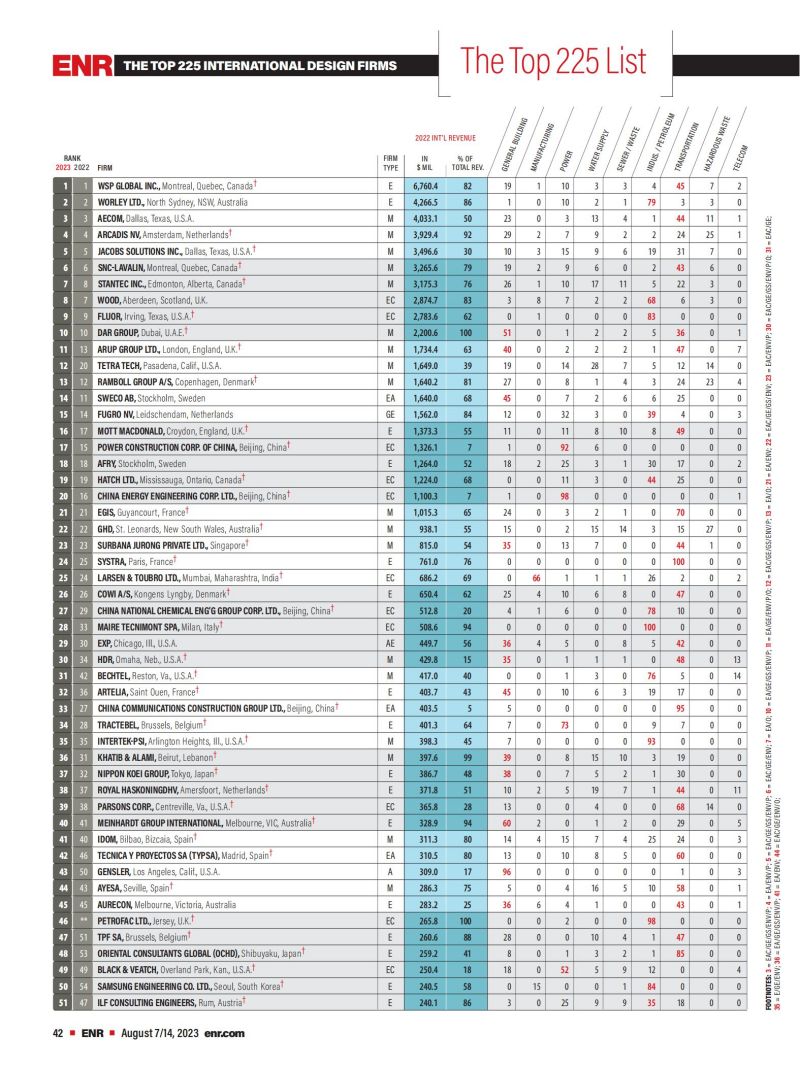 2023年度國際工程設(shè)計(jì)公司225強(qiáng)榜單_00.jpg