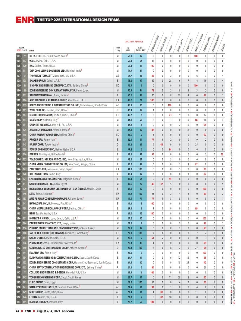 2023年度國際工程設(shè)計(jì)公司225強(qiáng)榜單_02.jpg
