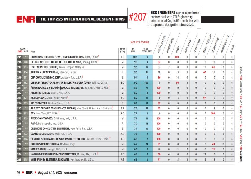 2023年度國際工程設(shè)計(jì)公司225強(qiáng)榜單_04.jpg