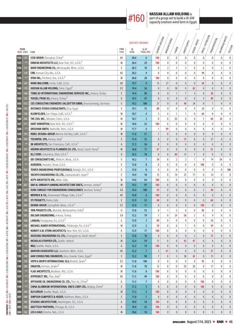 2023年度國際工程設(shè)計(jì)公司225強(qiáng)榜單_03.jpg
