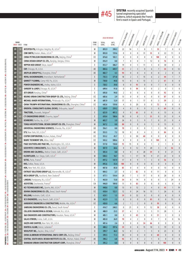 2023年度全球工程設(shè)計(jì)公司150強(qiáng)榜單_01.jpg